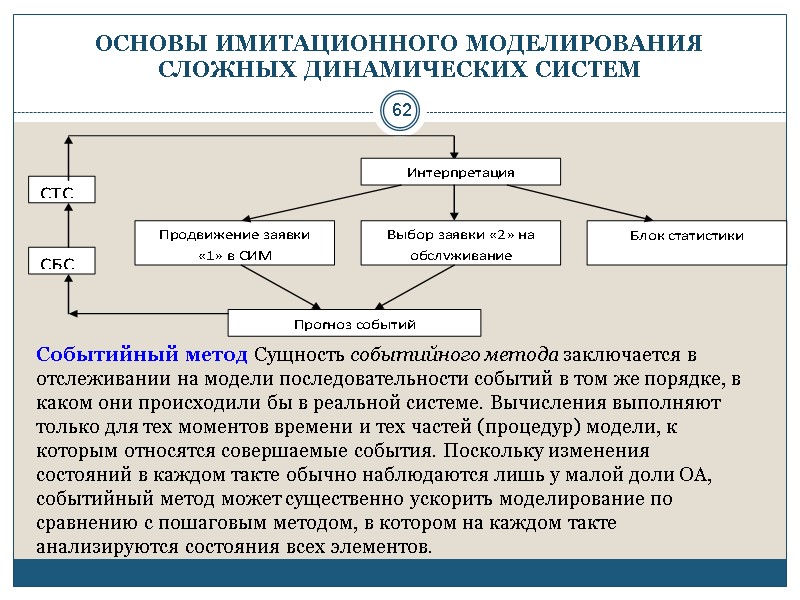 62 ОСНОВЫ ИМИТАЦИОННОГО МОДЕЛИРОВАНИЯ СЛОЖНЫХ ДИНАМИЧЕСКИХ СИСТЕМ Событийный метод Сущность событийного метода заключается в